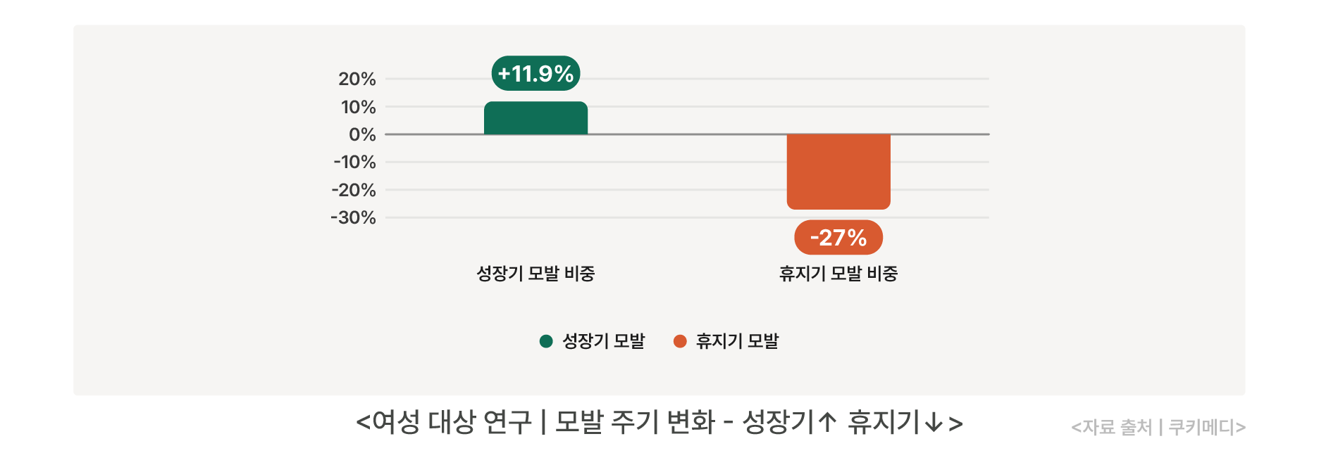 여성 대상 연구 모발 주기 변화 그래프